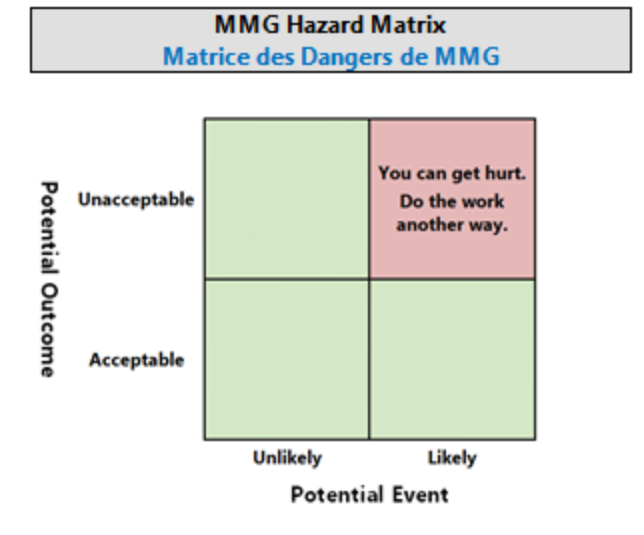 MMG Hazard Matrix